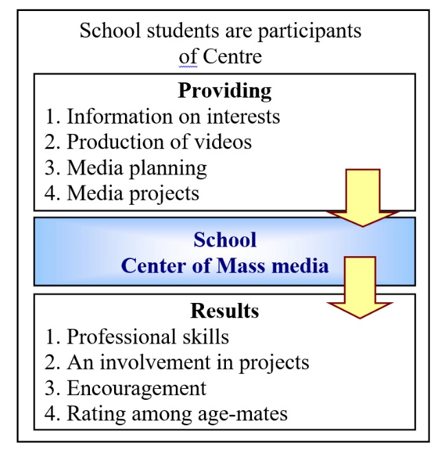 Interaction of Centre with school students