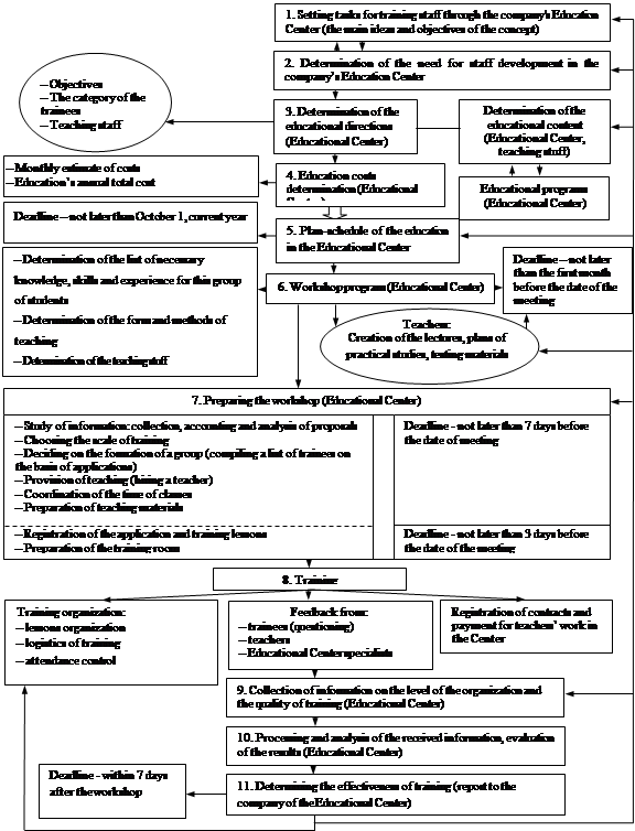 Development and implementation of the annual training plan for personnel