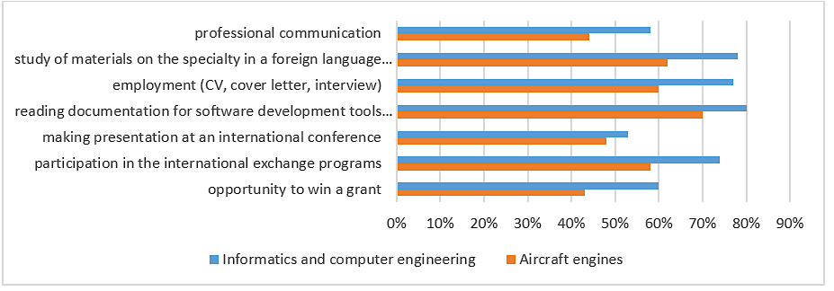 Comparative analysis of students’ professional interests