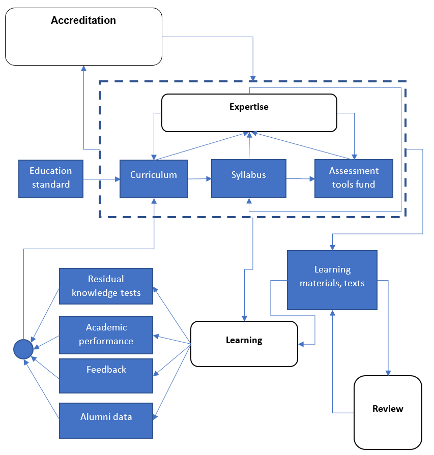 Conventional methodical loop for University