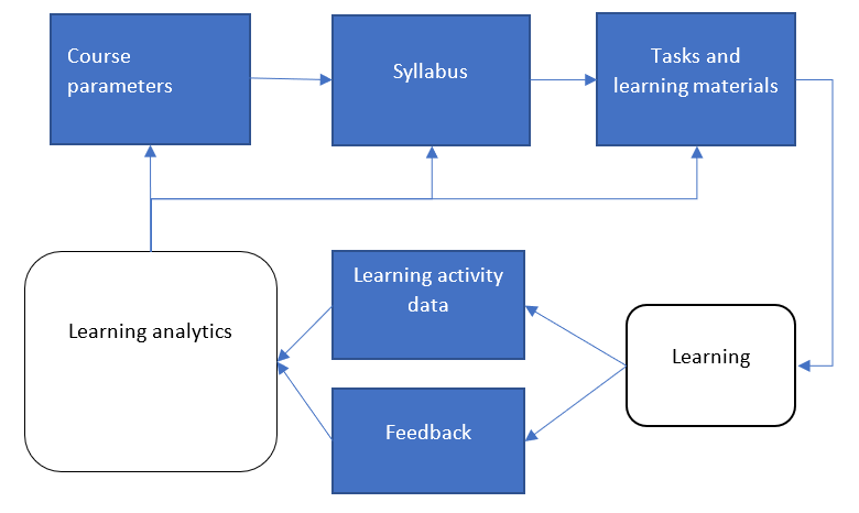 Methodical loop for MOOC