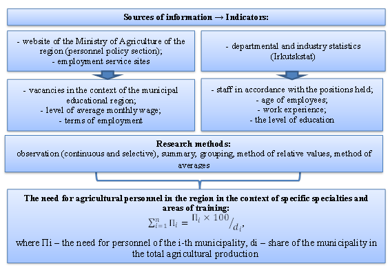 The algorithm for determining the need for personnel for agriculture in the region in the context of specialties and areas of training