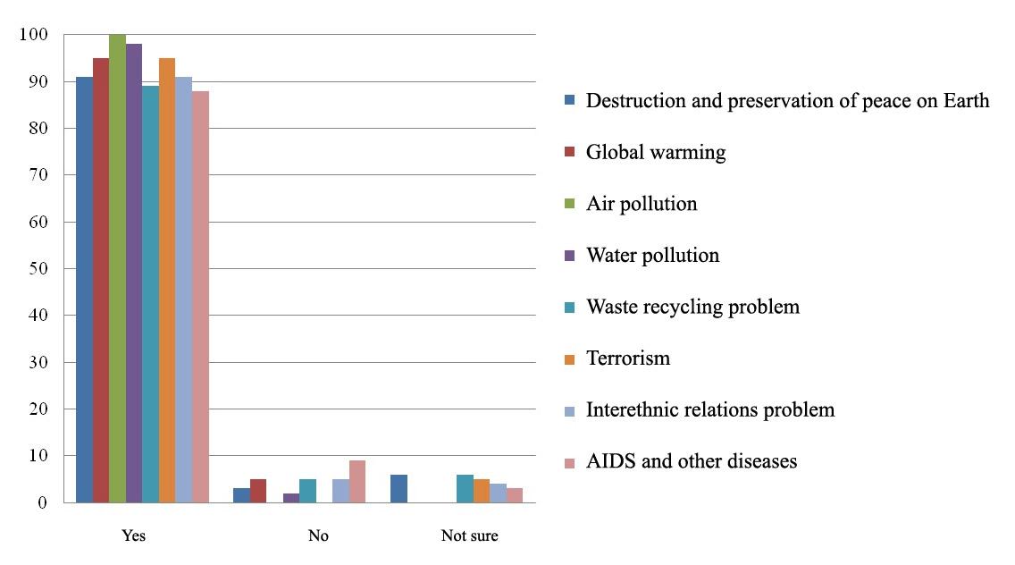 The results of students’ answers to the question: "Are you familiar with the global problems of our time?"