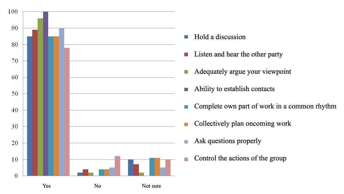 The results of the students’ answers to the question: "What skills do you need to possess to interact with others effectively?"