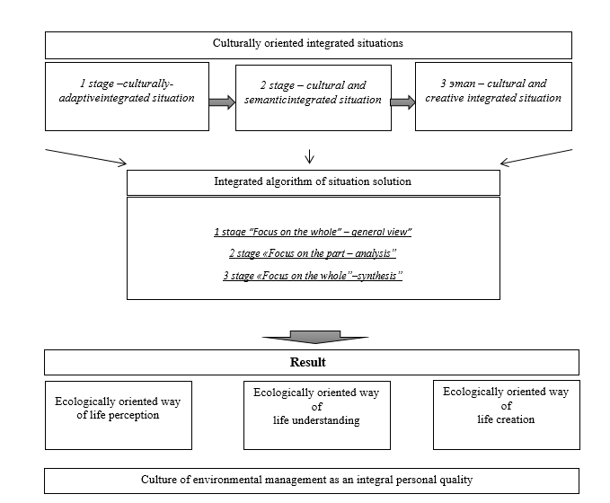 Model of culturally-oriented integrated situations of the formation of environmentally-oriented ways of life in the cultural landscape