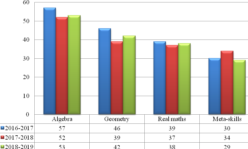 The diagnostic work results