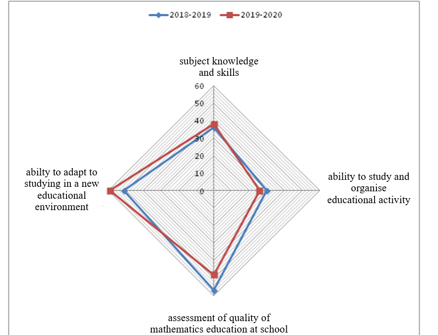 Respondents’ distribution according to criteria of their university achievement