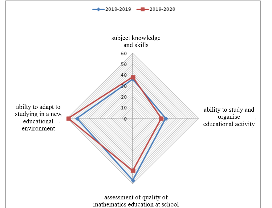 Respondents’ distribution according to criteria of their university achievement 