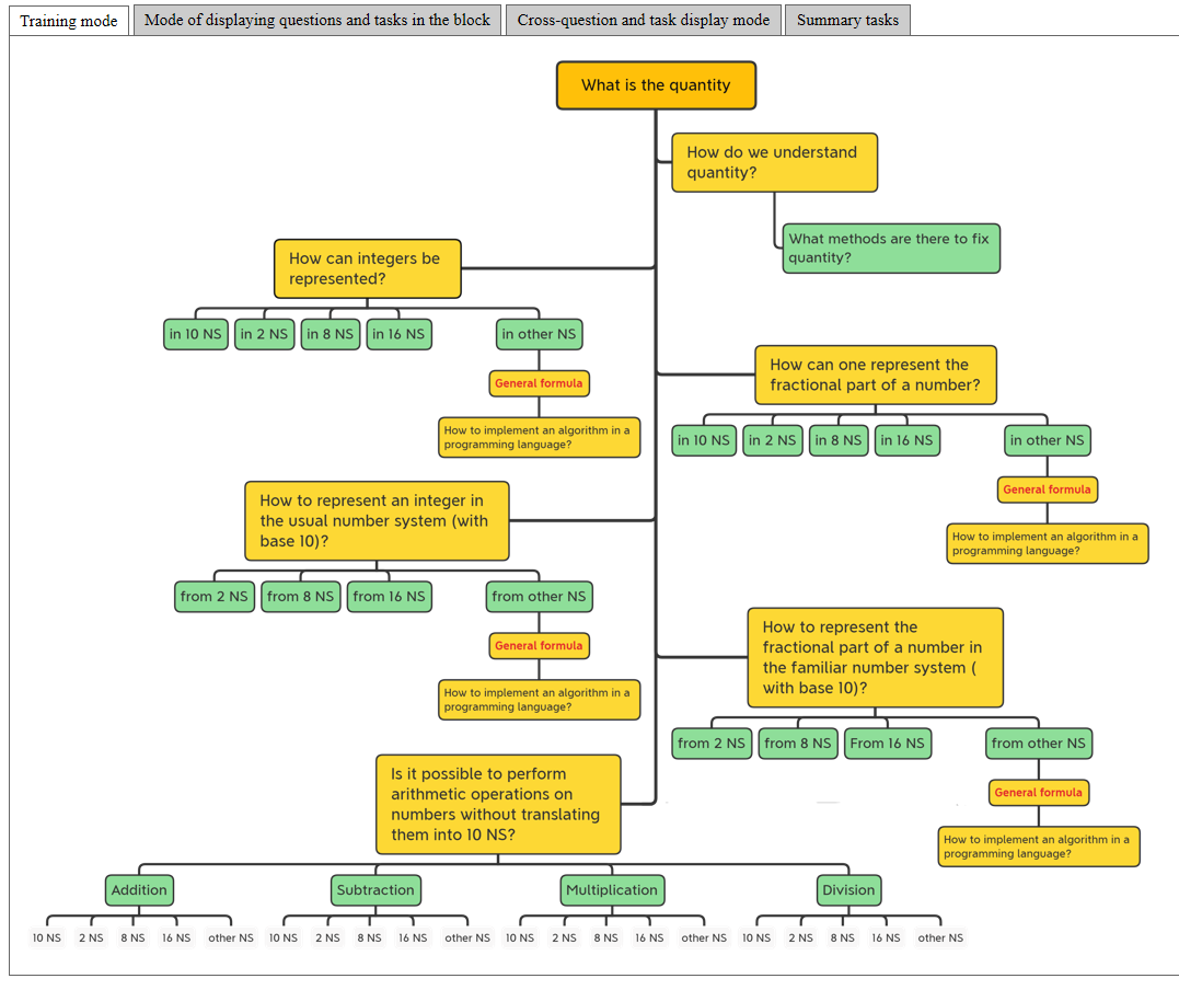 Visualization of the content of the topic “Number systems” using the topological question- task knowledge tree (implementation with training modes)