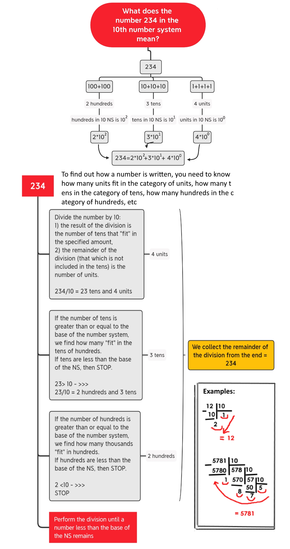 The content of the theoretical material of the numbers representation in the decimal system