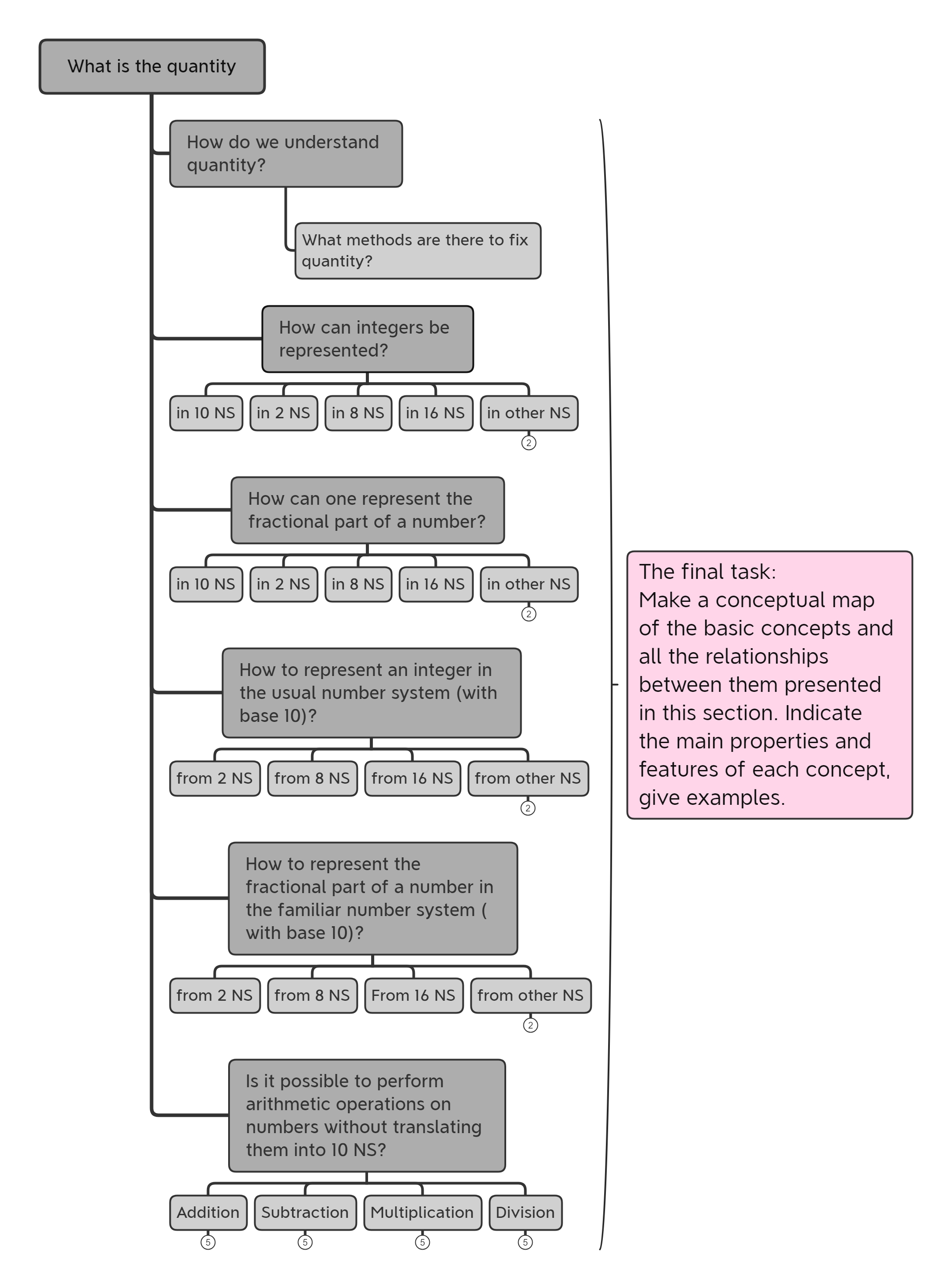 The mode of displaying the final tasks and questions