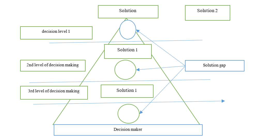 Vertical solution gap in the economic system