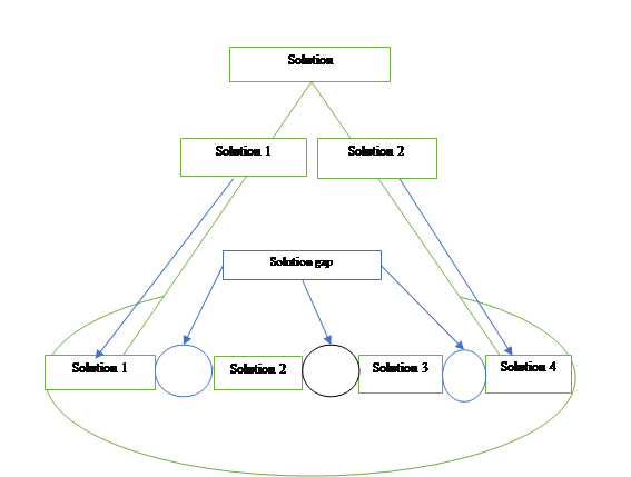 Horizontal solution gap in the economic system