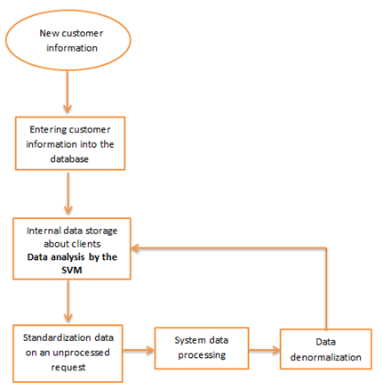 Structural and functional model of the loan application processing system