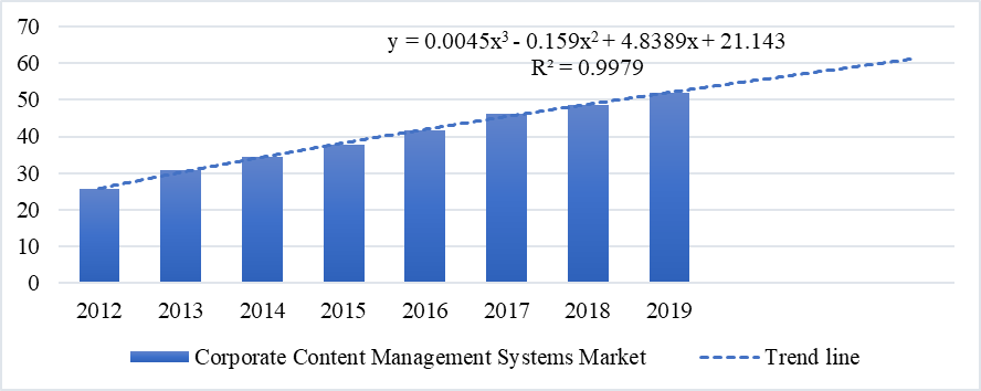 Dynamics of the corporate content management systems market in the Russian Federation in
      2012-2019, billion rubles.