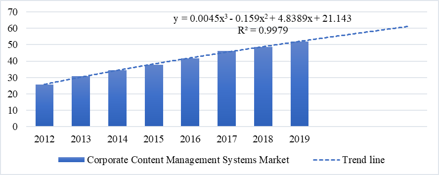 Dynamics of the corporate content management systems market in the Russian Federation in
      2012-2019, billion rubles.