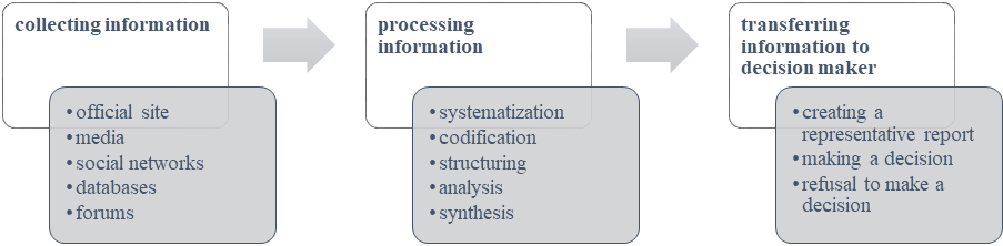 Schematic diagram of information monitoring systems Source: compiled by the authors 