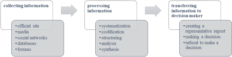 Schematic diagram of information monitoring systems Source: compiled by the authors