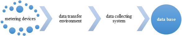 The operation principle of systems for remote data collection