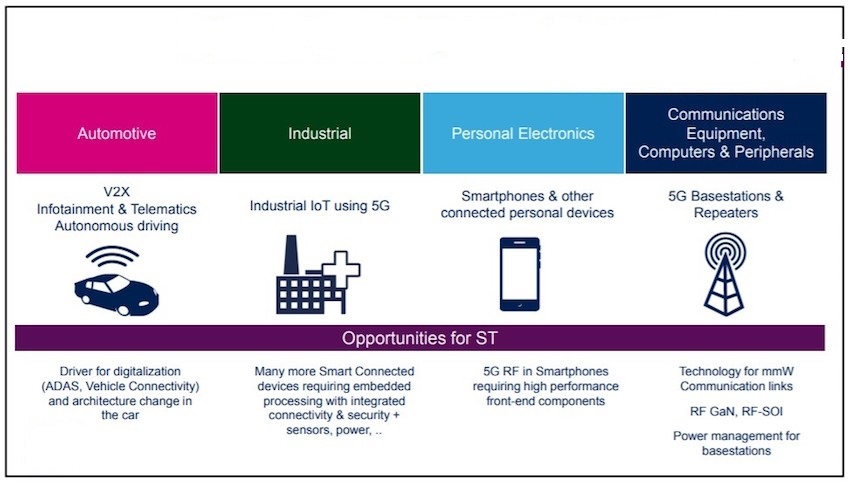 5G Will Drive Growth Opportunities in all End Markets