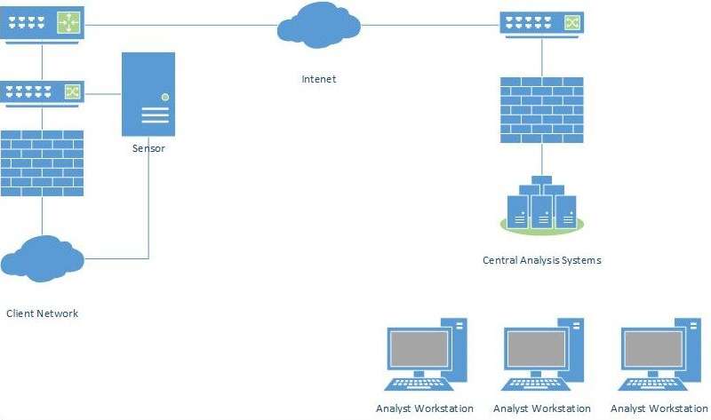 Detection of invasions on distributed networks base