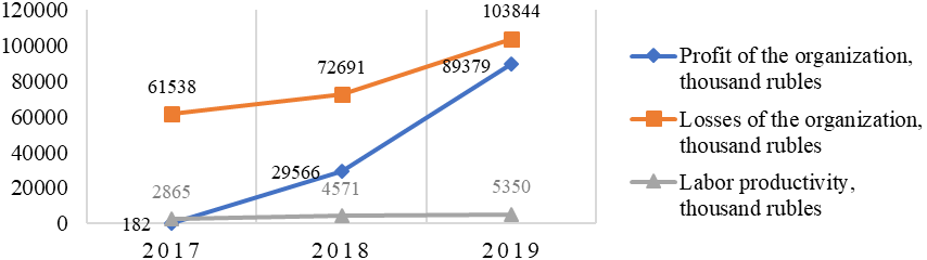 The dynamics of economic indicators of the organization