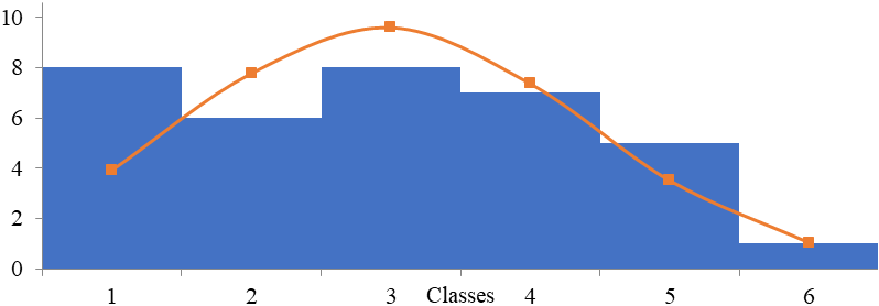 Histogram of normal profit distribution