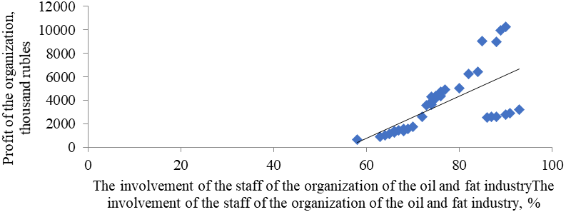 Linear relationship of profit and employee engagement