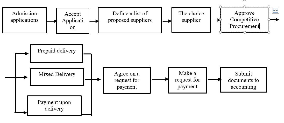 Stages of the Procurement Process