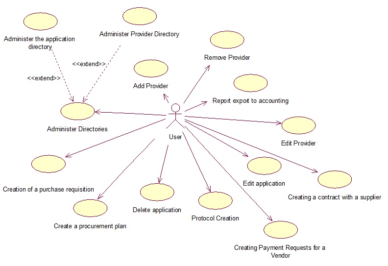 Diagram of use cases for the Purchasing process