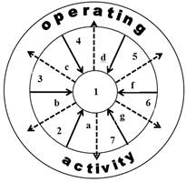 Traditional organizational structure in the "top view" projection