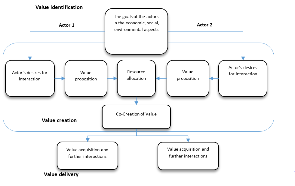 Co-creation model of value (based on Taylor et al.,
       2019) 