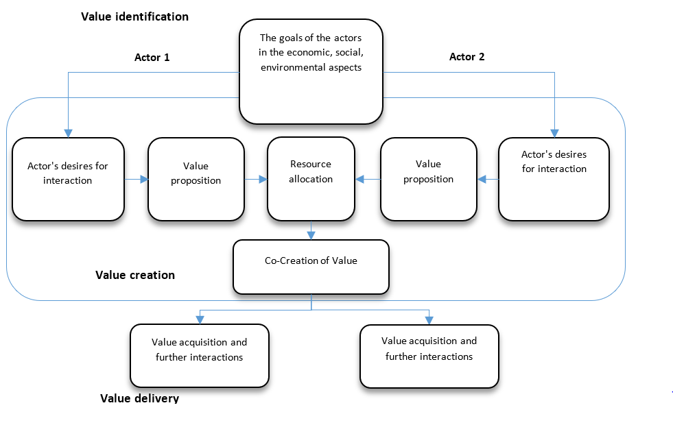 Co-creation model of value (based on Taylor et al.,
       2019) 