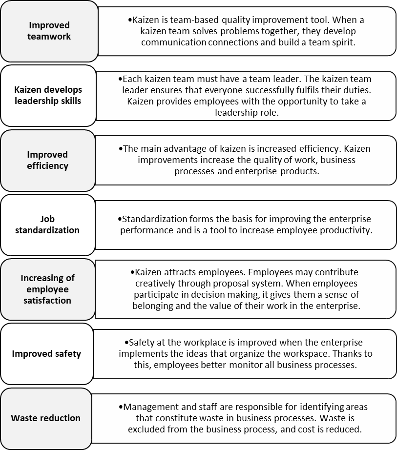 Implementation role of kaizen principles (Markov &
        Markova, 2018)