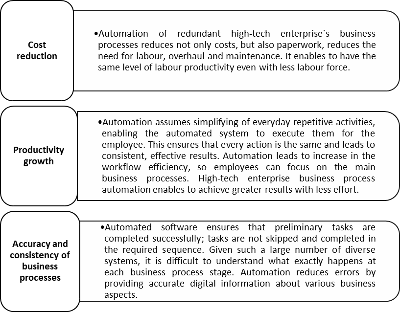 The main features of business process automation