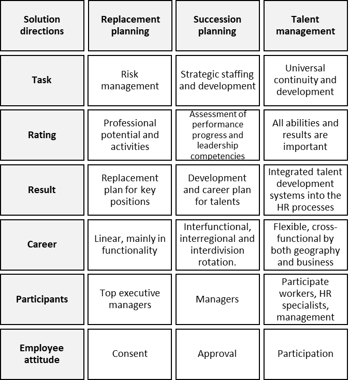 Talent management levels in Russian and foreign companies