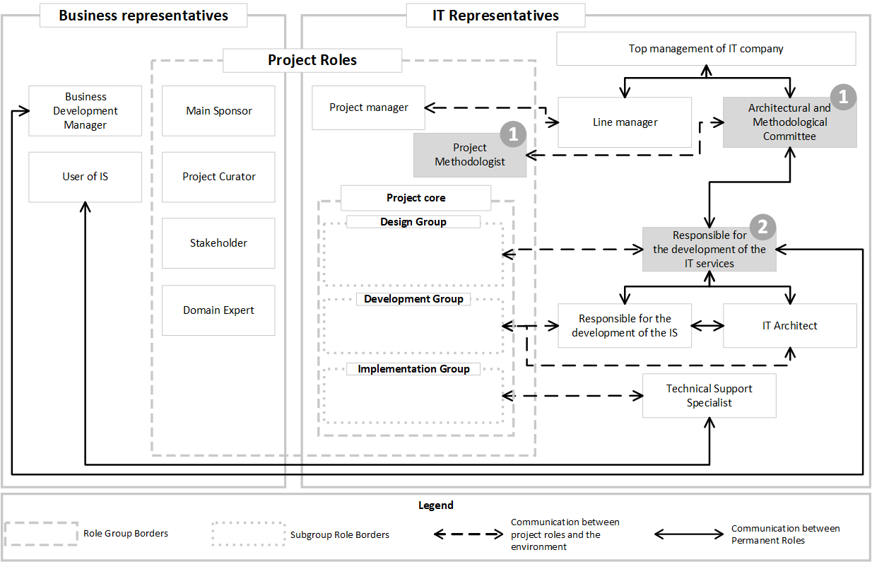 The organizational role model of communication for the processes of development and
      implementation of IS