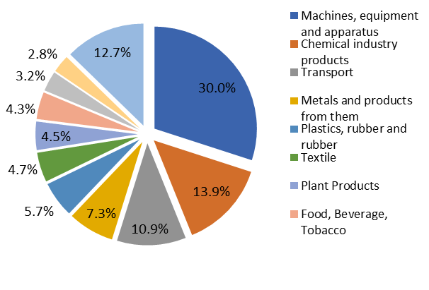 The main imported goods, %