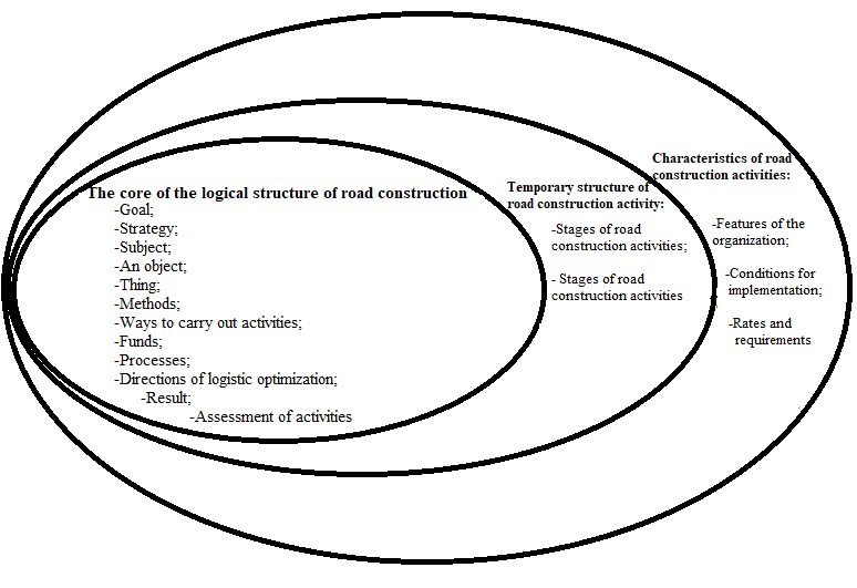 The basic scheme of the structure of methodological provisions in the formation of the
      service logistics strategy in road construction