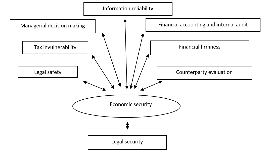 The relationship of the company economic security with the types of threats to its
      activities