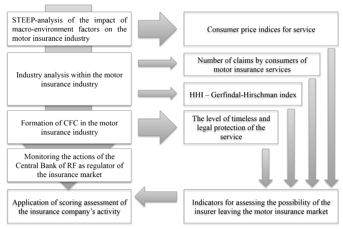 Logic of analysis of influencing factors and application of scoring assessment of the
       insurance company performance