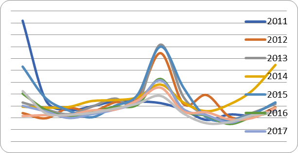 Consumer price indices for services in Russia in 2011-2019