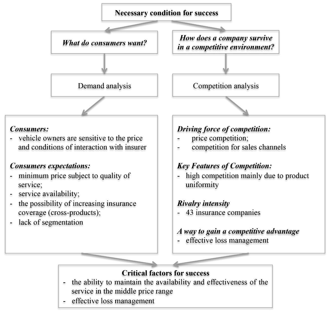 Fragments of CFC in the auto insurance industry