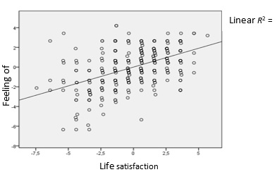 Bubble chart of individual regression. Variables: life satisfaction and feeling of
      happiness