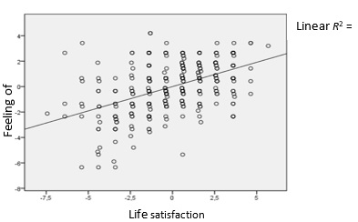 Bubble chart of individual regression. Variables: life satisfaction and feeling of
      happiness