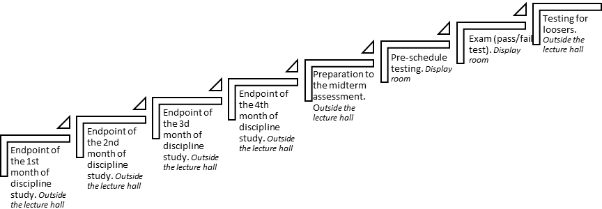 Semester Testing Sequence
