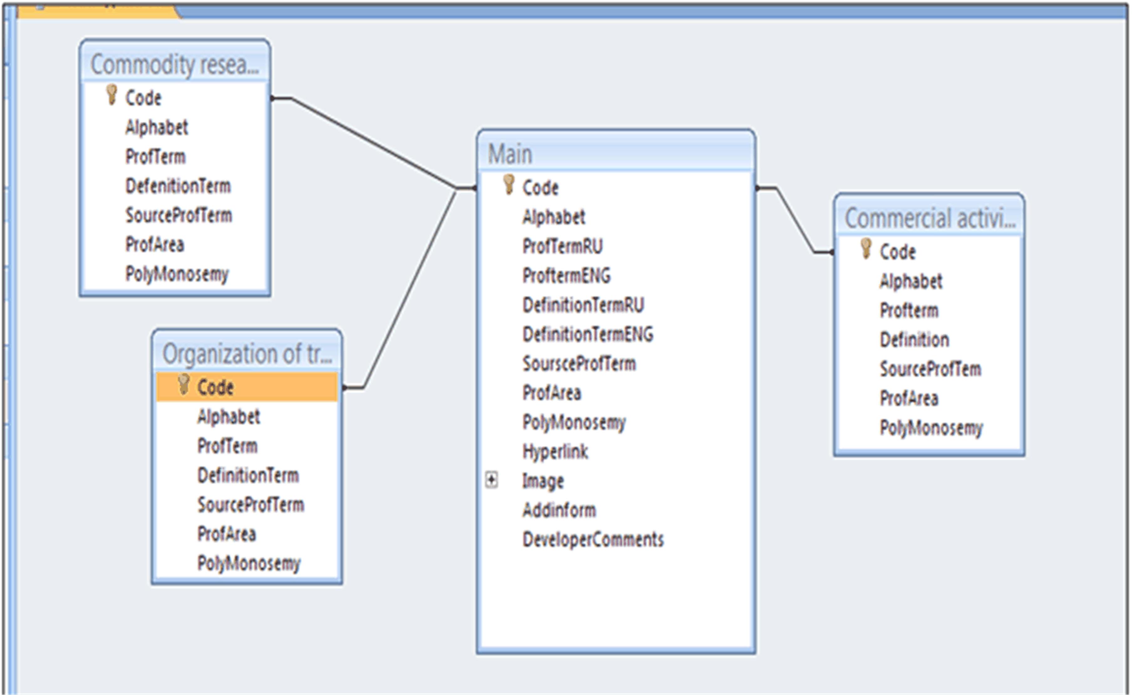 logical structure of a relational database