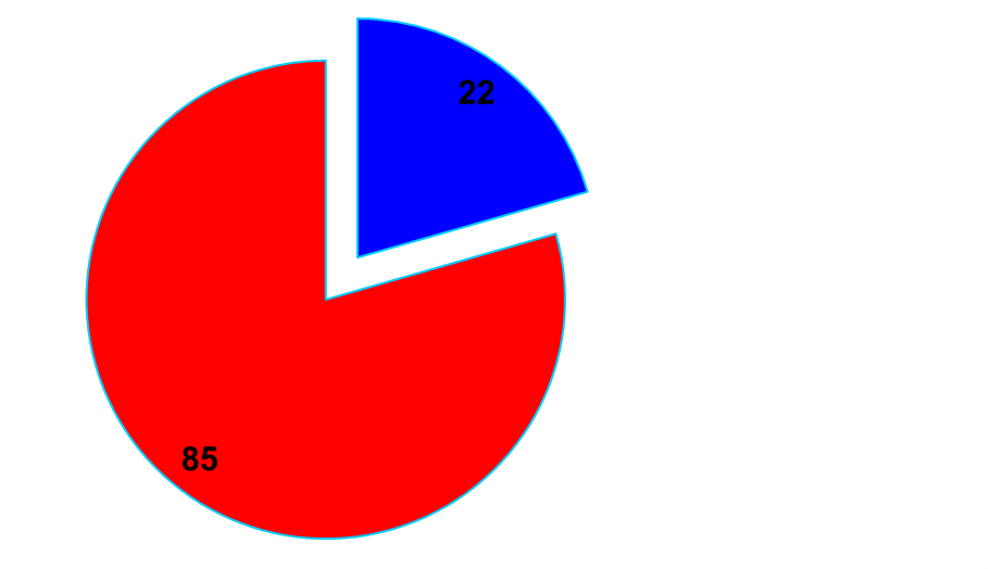 The ratio of the number of respondents