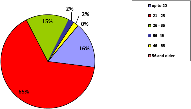 The diagram of age categories of respondents