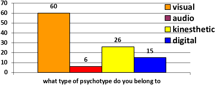 The diagram of the quantitative ratio of psycho types